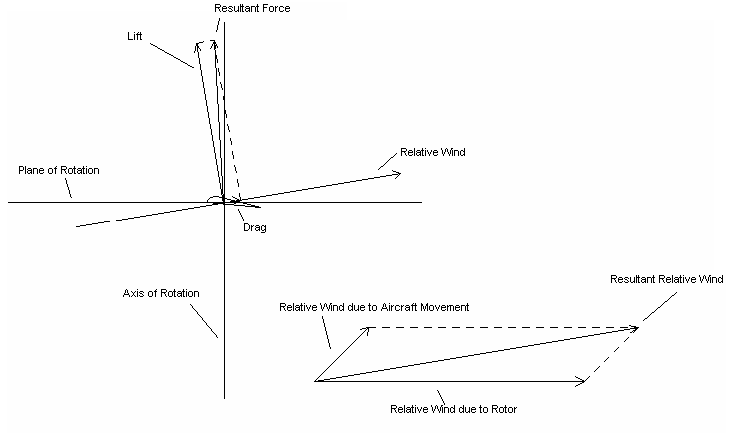 vector diagram of autorotation