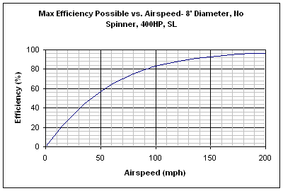 Propeller Selection Chart