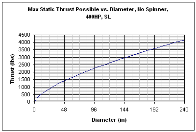 Propeller Performance Charts